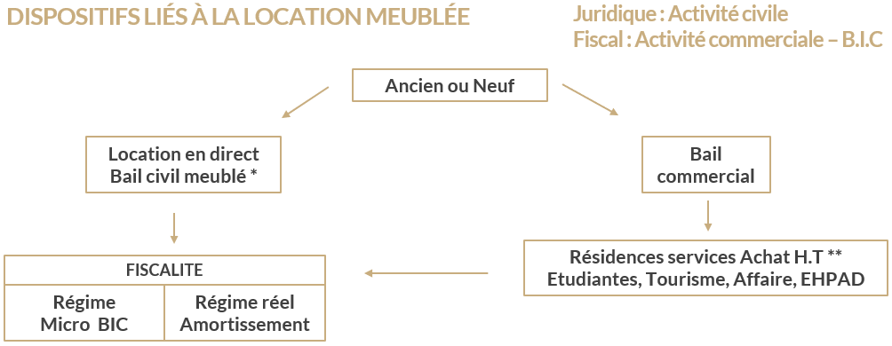 Location meublée