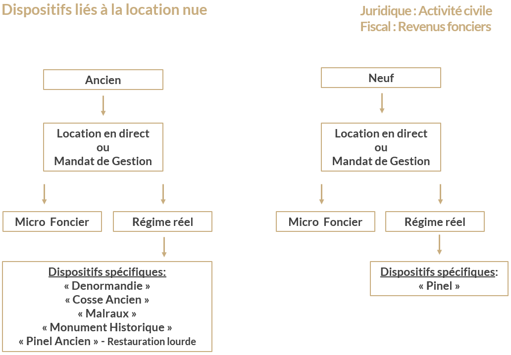 Location nue